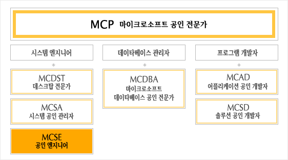 MCSE 자격증 안내