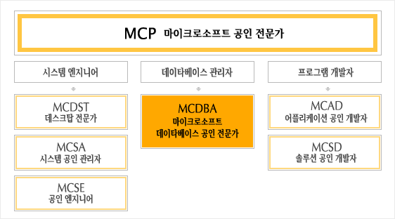MCDBA 자격증 안내